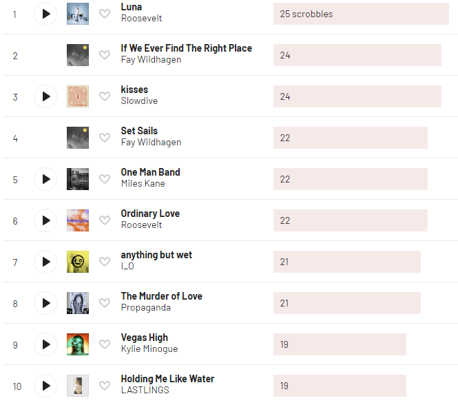 Last.fm Top Songs (Luna, If We Ever Find The Right Place, kisses, Set Sails, One Man Band, Ordinary Love, anything but wet, The Murder of Love, Vegas High, Holding Me Like Water)